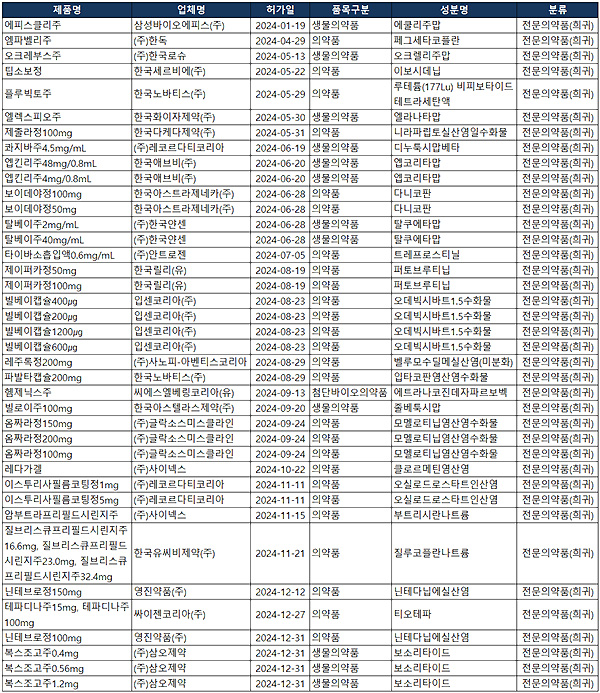 2024년 허가된 희귀의약품.