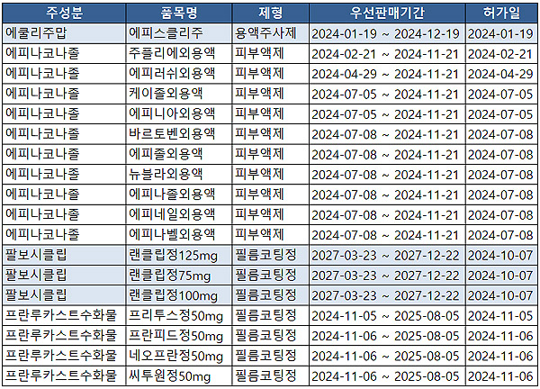 2024년 우선판매품목허가 현황.