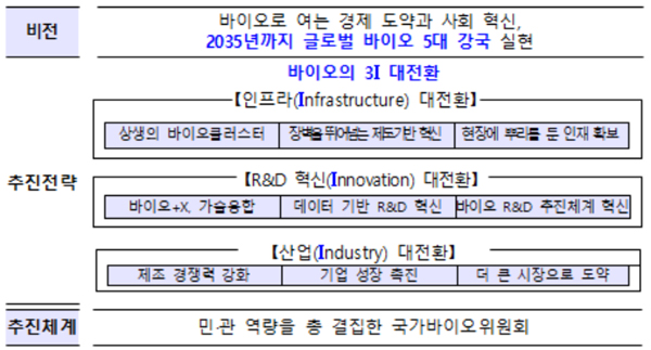 비전 및 추진전략.