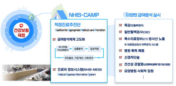 건보공단의 NHIS-CAMP, NHIS-MEIS.