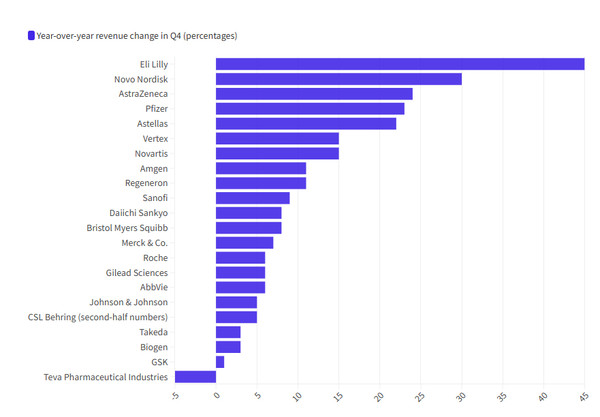                                                                                                                자료 :Fierce Pharma