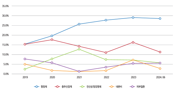 글로벌 제약바이오 M&A 동향, 치료분야별 M&A 건수 비중(2019~2024.6)