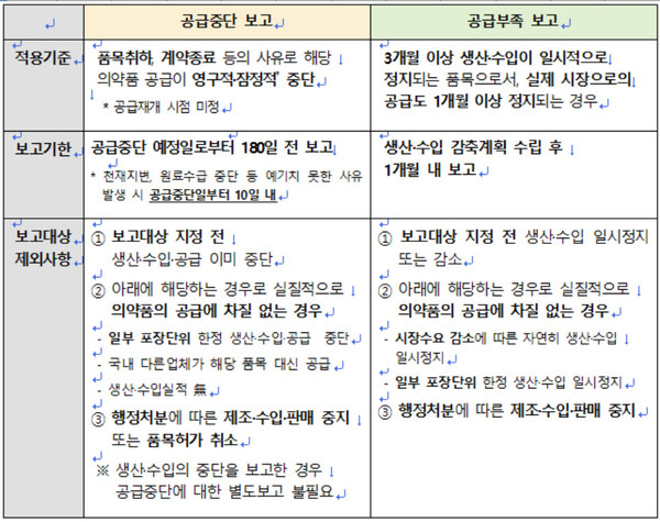 공급중단‧부족보고 비교표(자료=식품의약품안전처)