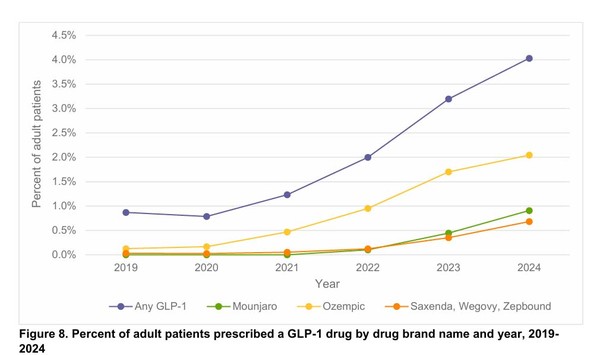 사진=Obesity and GLP-1 Drugs - A FAIR Health White Paper.