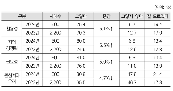 공공병원 기여도 인식 연차별 추이(보건산업진흥원 분석 보고서)