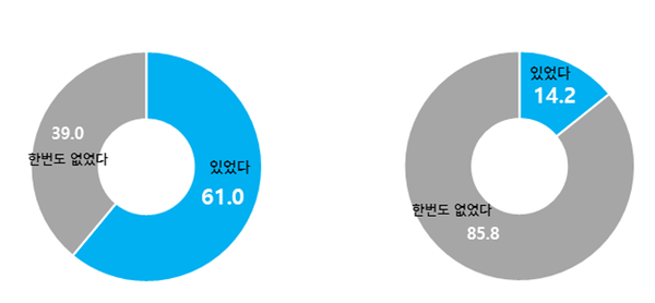 의료파업 직후 의료기관 이용률: (좌) 일반질환, (우) 중증질환(보건산업진흥원 분석 보고서)