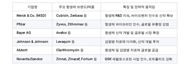 감염병기술전략센터의 '항생제 개발 산업 동향'  보고서. 메디팜스투데이 재구성.