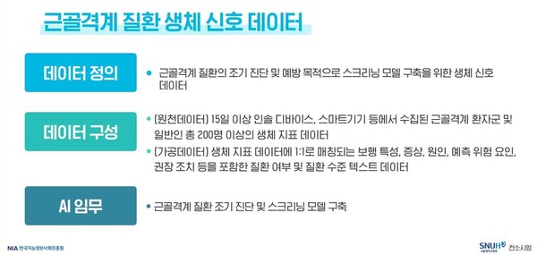 근골격계 질환 생체 신호 데이터 정의, 구성 및 AI임무