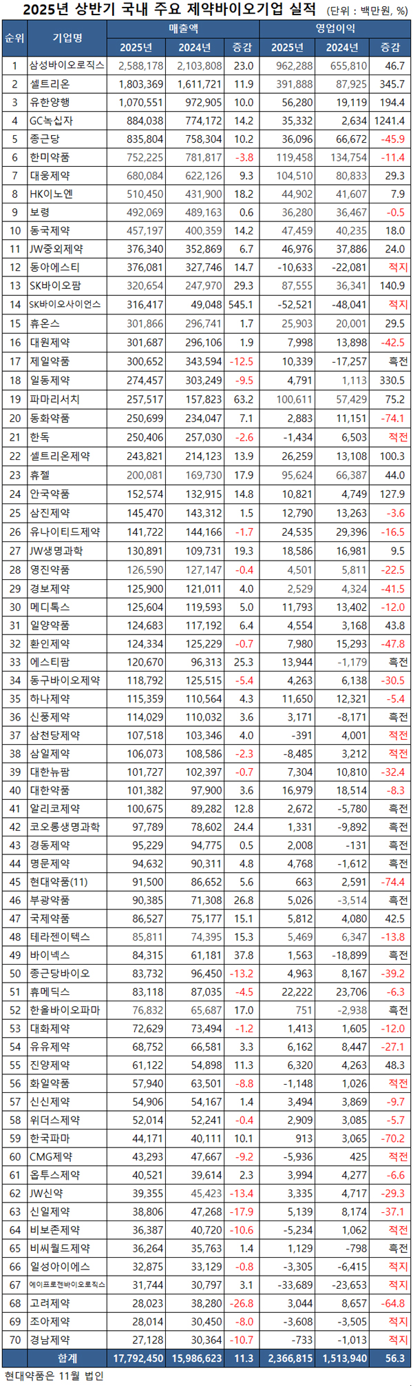 자료=전자공시시스템(메디팜스투데이 재구성)