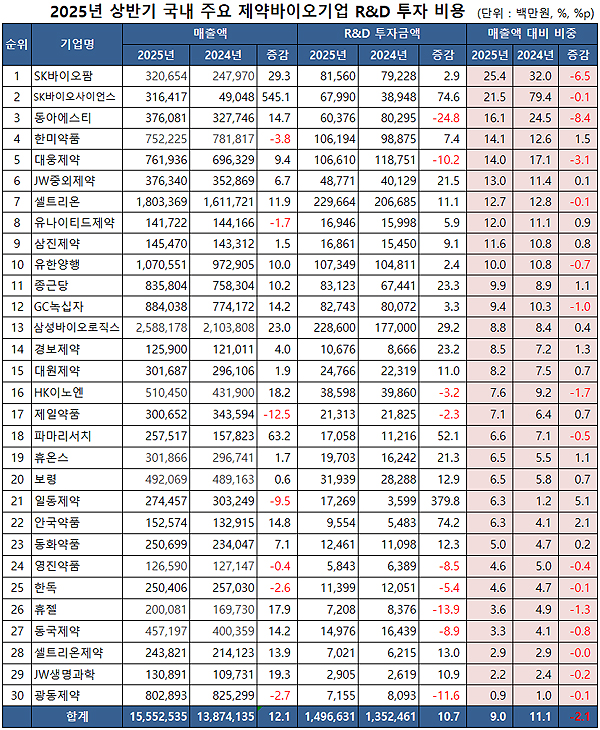 자료=전자공시시스템/메디팜스투데이 재구성