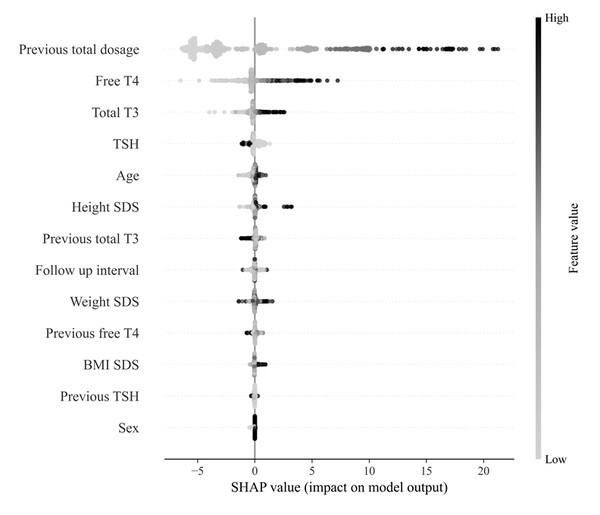 사진=메티마졸 용량 예측의 기여 요인 분석 별 SHAP 값 종합 분포도.