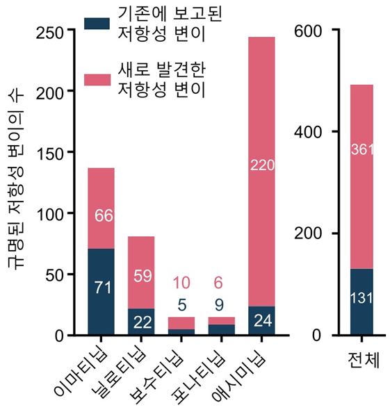 사진=1세대부터 4세대까지의 규명된 5가지 항암제별 ABL유전자 저항성 변이의 수.