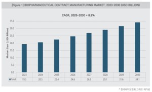 삼성바이오로직스 중심 亞 CMO 부상…2030년 글로벌 46조원 전망