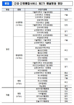 건보공단, &apos;간호·간병통합서비스&apos; 제2기 패널병원 선정